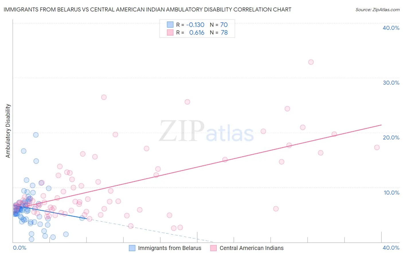 Immigrants from Belarus vs Central American Indian Ambulatory Disability