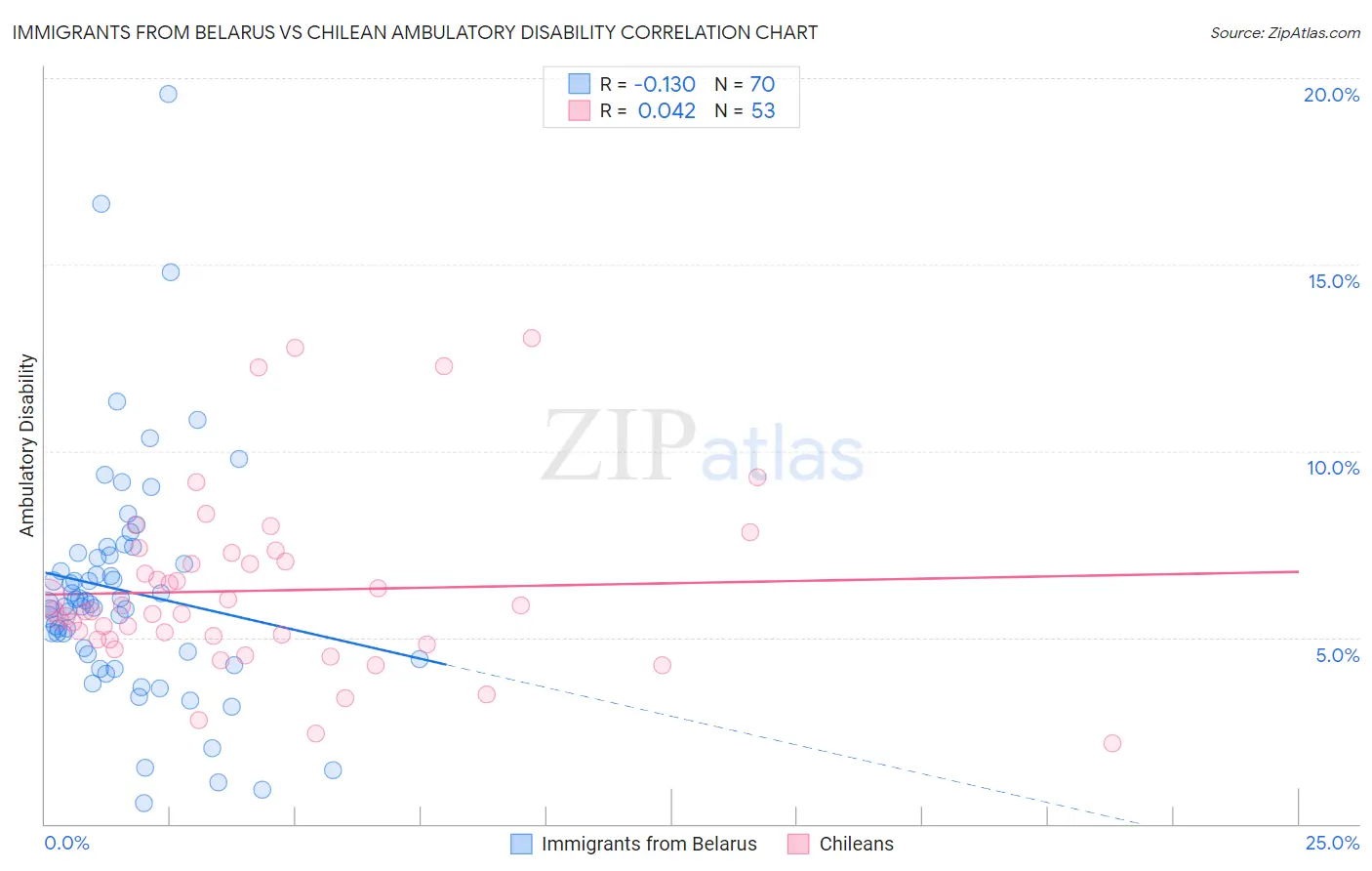 Immigrants from Belarus vs Chilean Ambulatory Disability