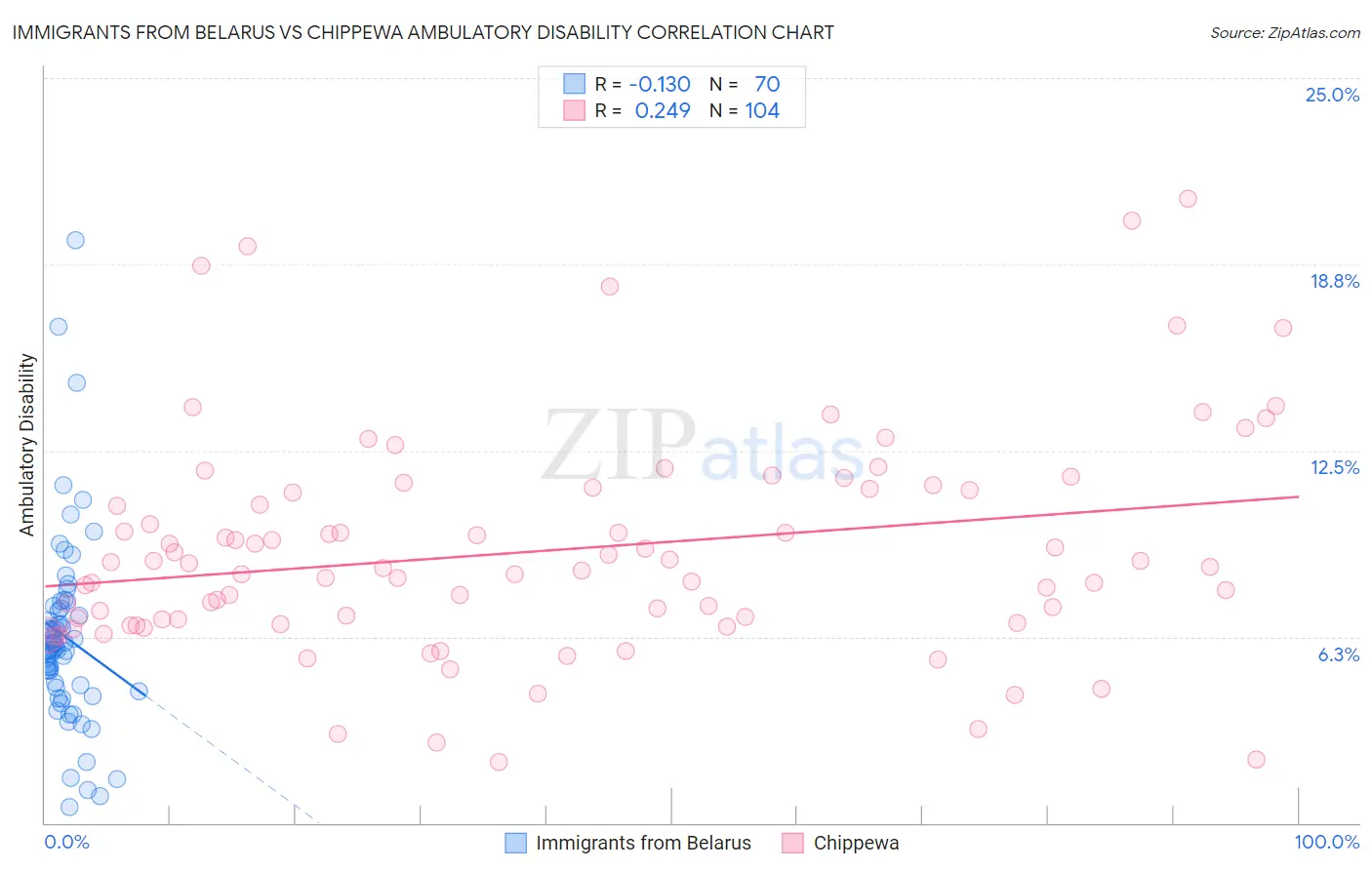 Immigrants from Belarus vs Chippewa Ambulatory Disability
