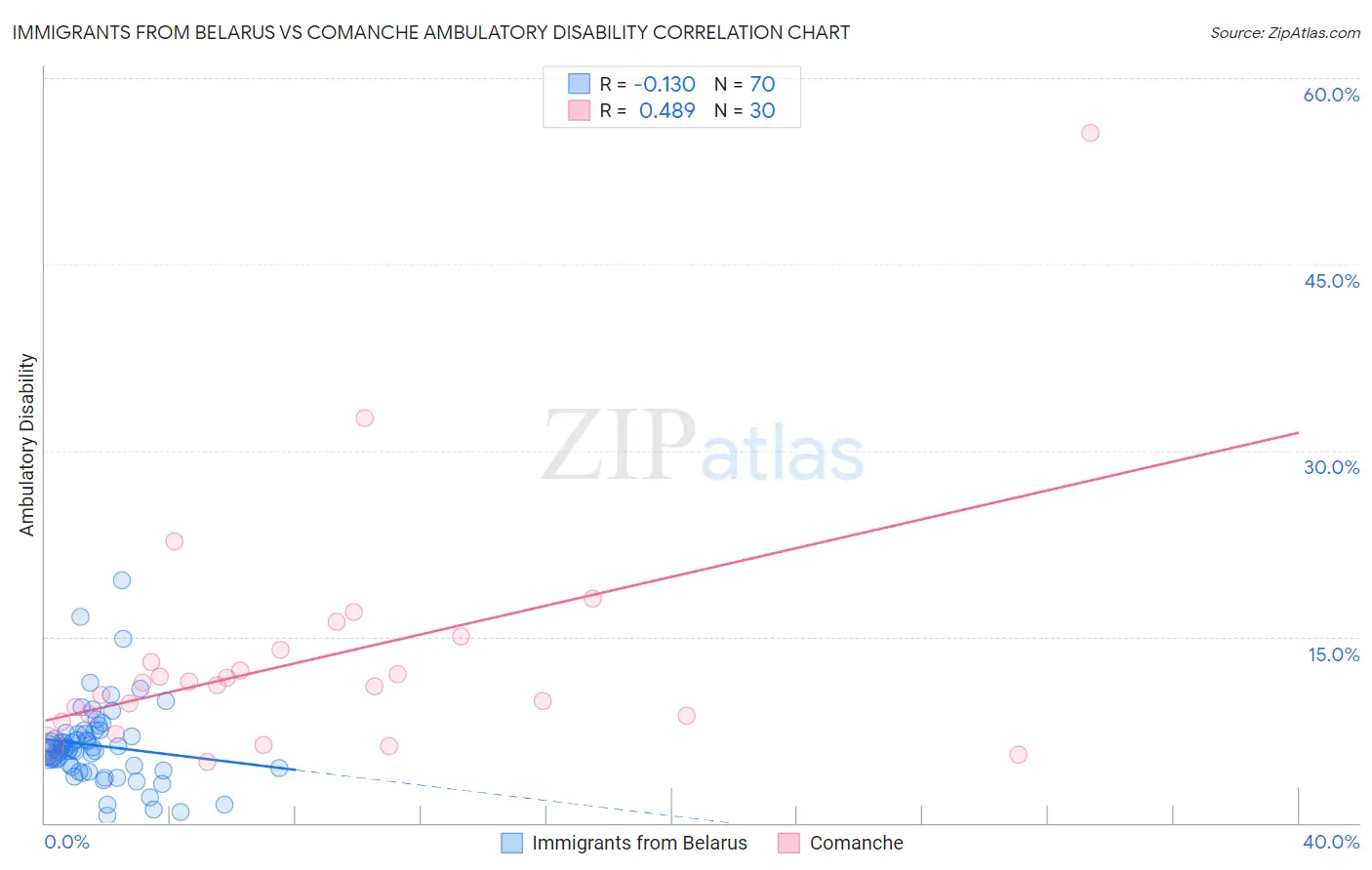 Immigrants from Belarus vs Comanche Ambulatory Disability