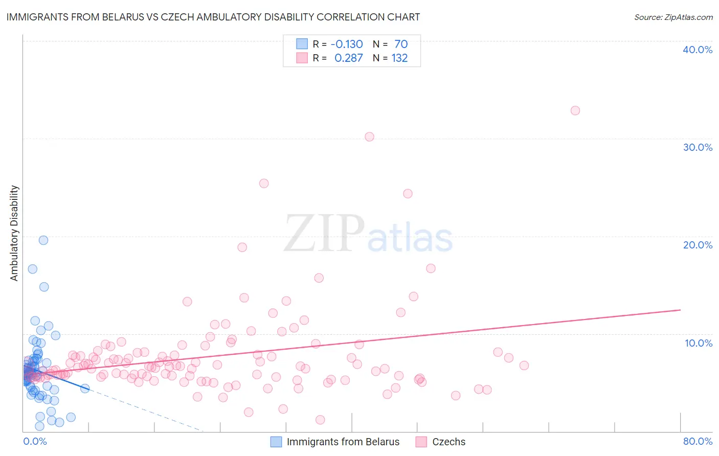 Immigrants from Belarus vs Czech Ambulatory Disability