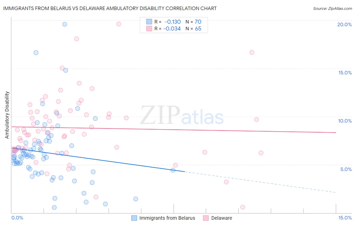 Immigrants from Belarus vs Delaware Ambulatory Disability