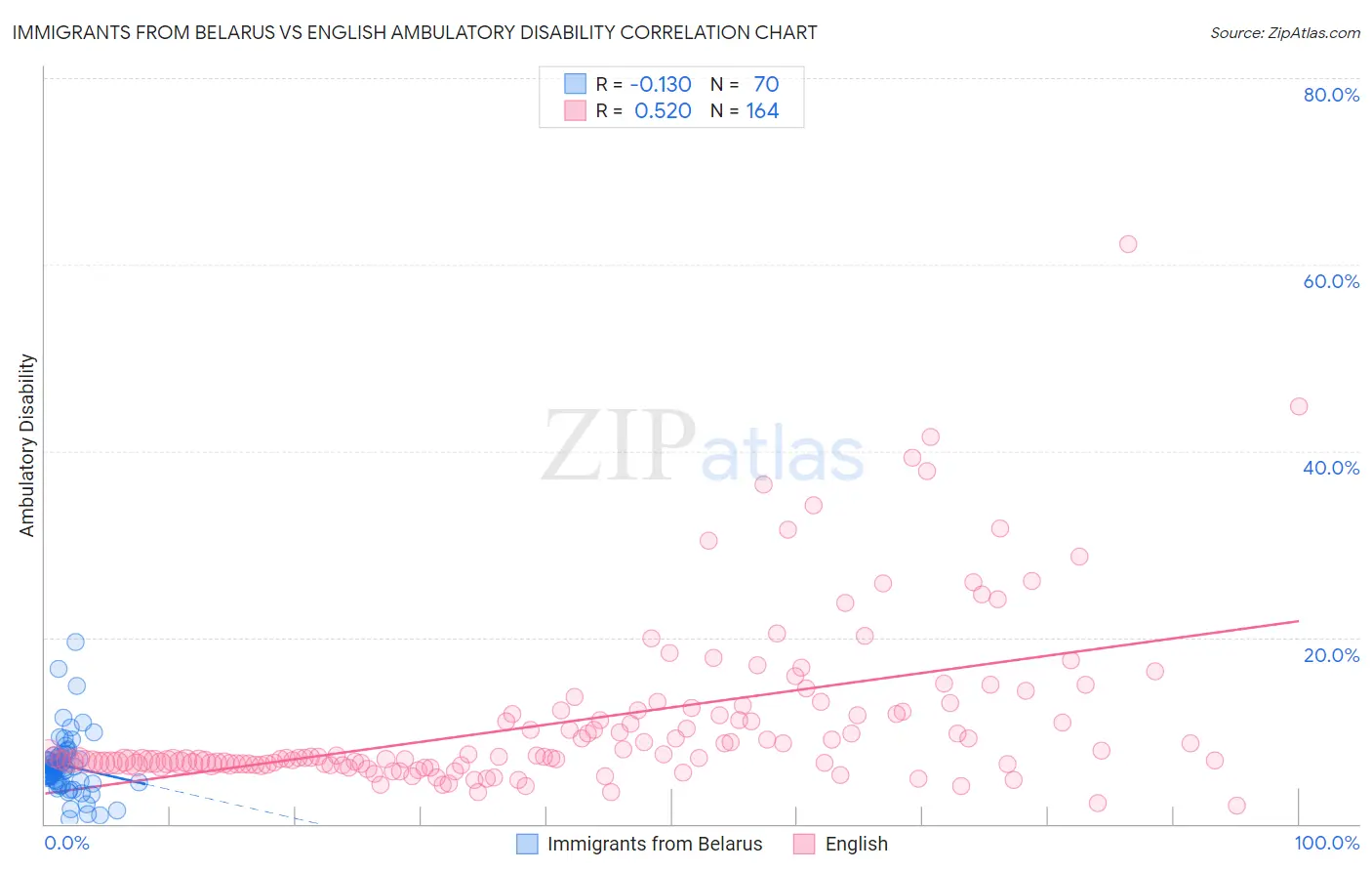 Immigrants from Belarus vs English Ambulatory Disability