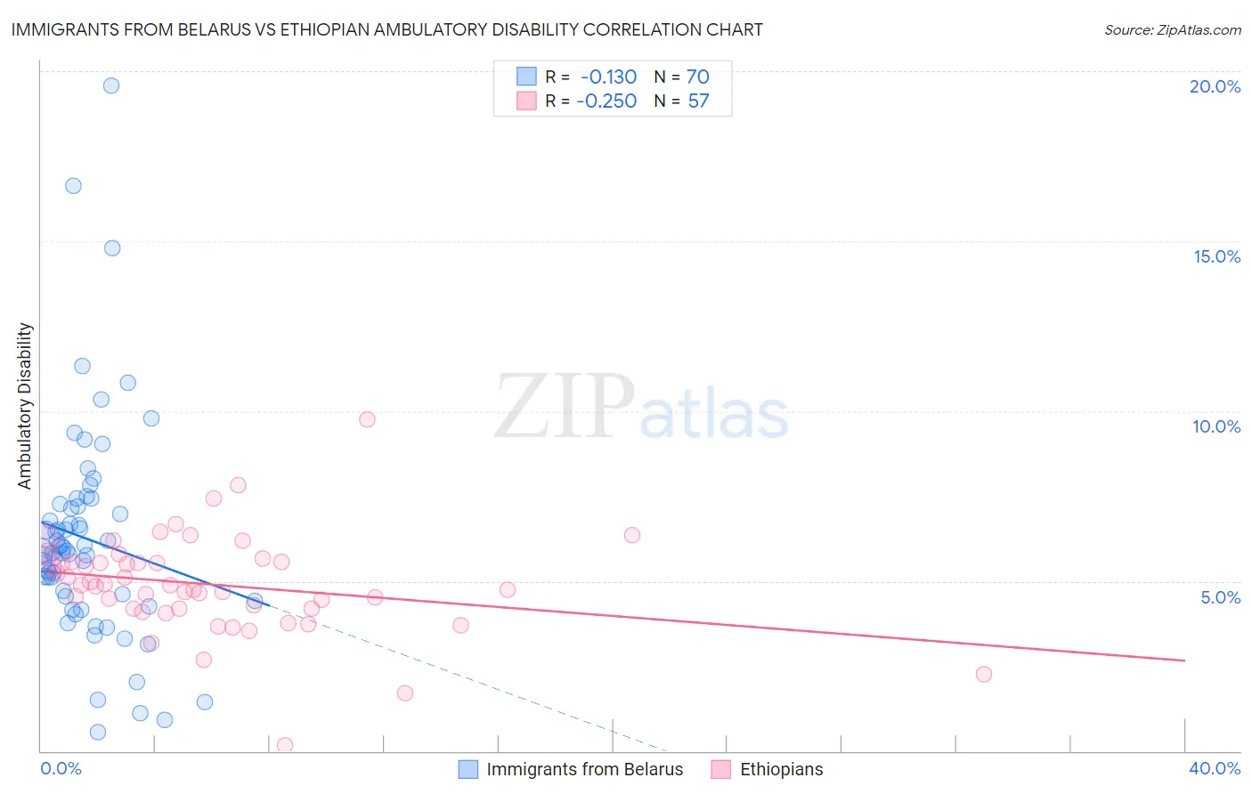 Immigrants from Belarus vs Ethiopian Ambulatory Disability