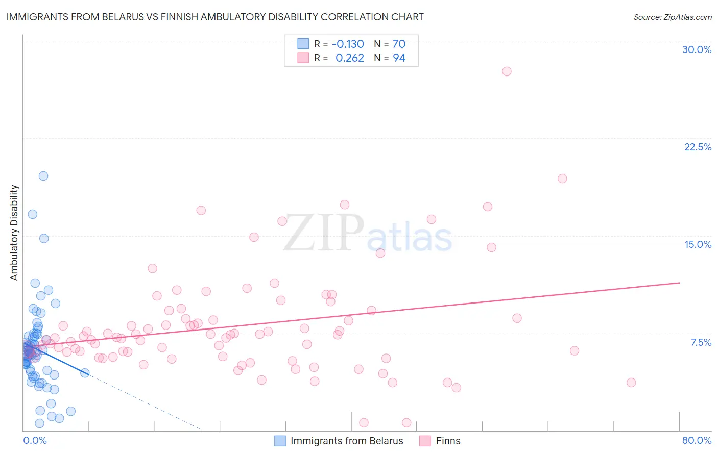 Immigrants from Belarus vs Finnish Ambulatory Disability
