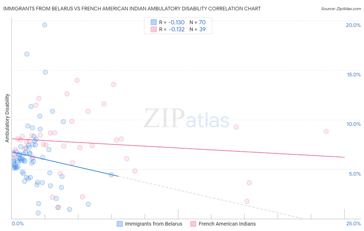 Immigrants from Belarus vs French American Indian Ambulatory Disability