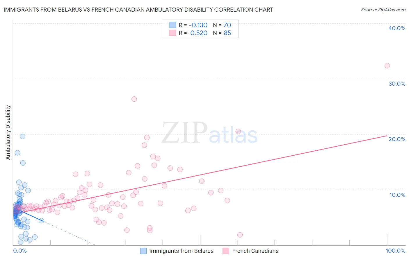 Immigrants from Belarus vs French Canadian Ambulatory Disability