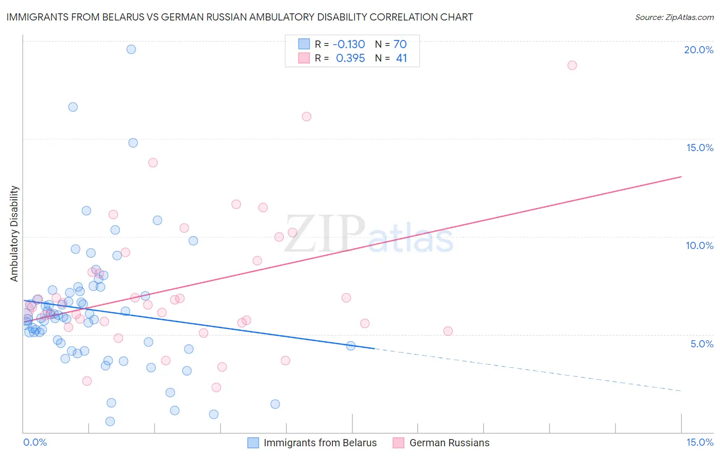 Immigrants from Belarus vs German Russian Ambulatory Disability