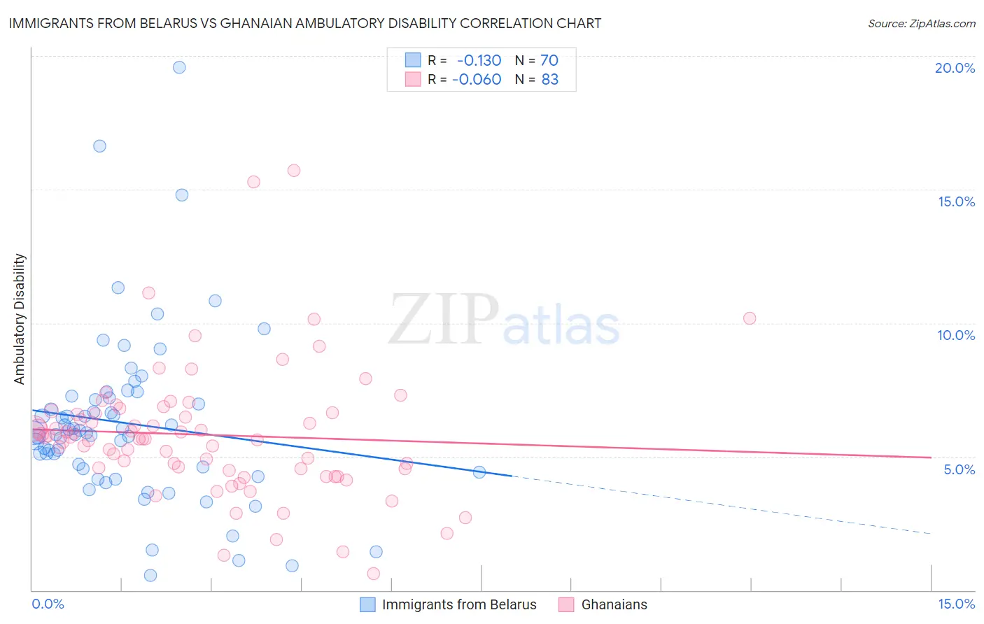 Immigrants from Belarus vs Ghanaian Ambulatory Disability