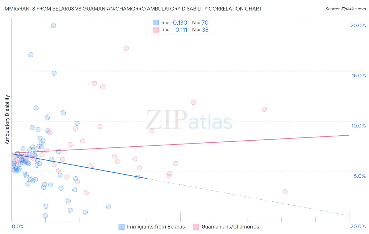 Immigrants from Belarus vs Guamanian/Chamorro Ambulatory Disability
