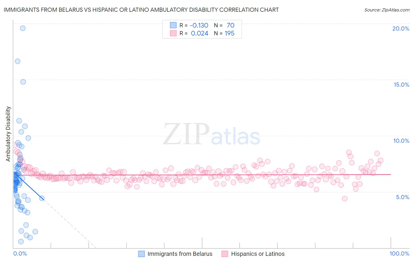 Immigrants from Belarus vs Hispanic or Latino Ambulatory Disability