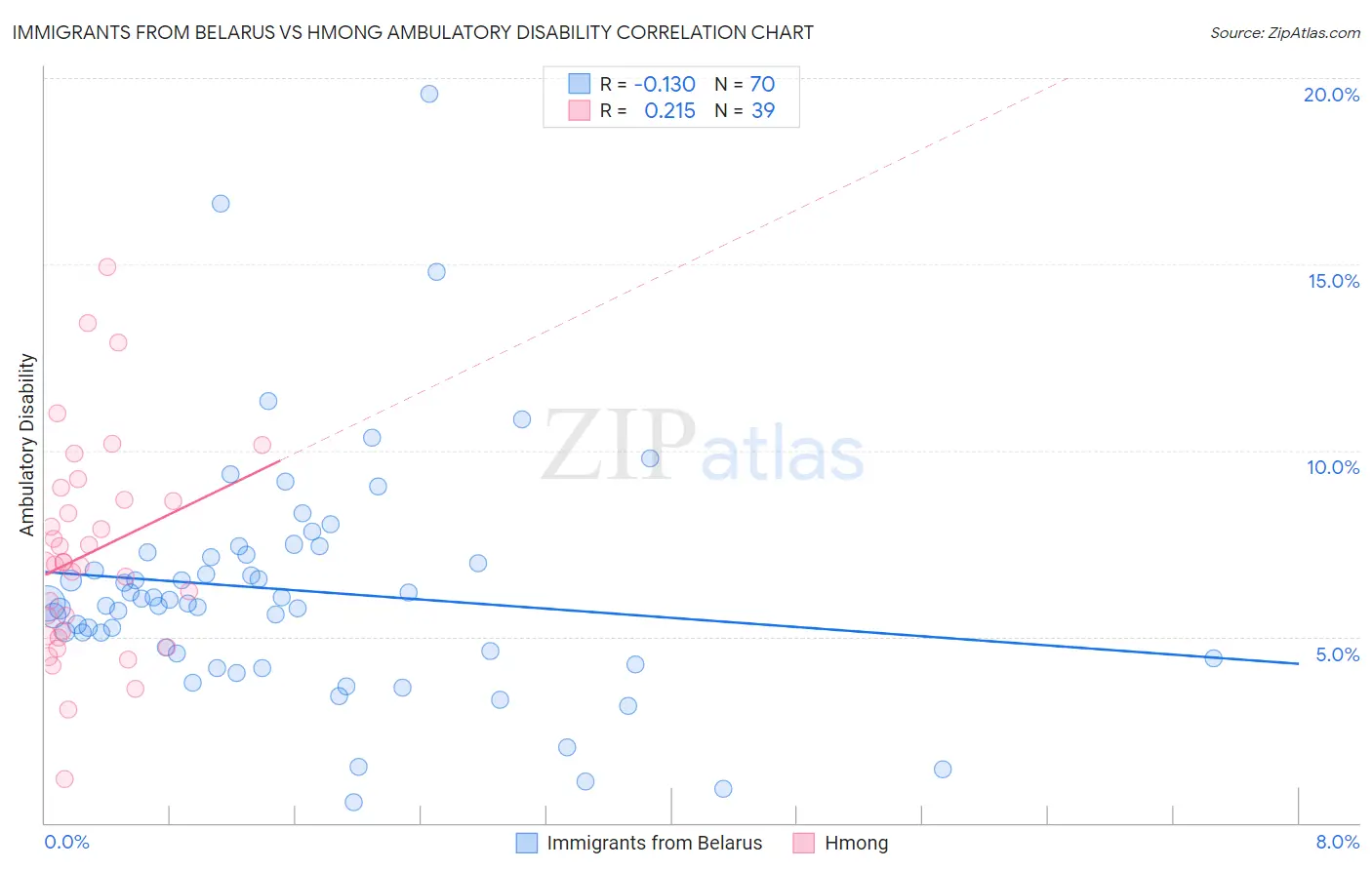 Immigrants from Belarus vs Hmong Ambulatory Disability