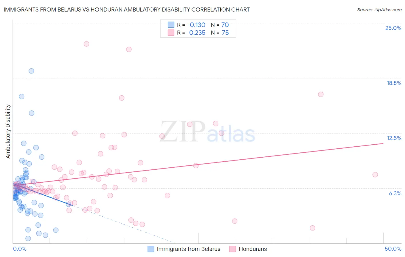 Immigrants from Belarus vs Honduran Ambulatory Disability