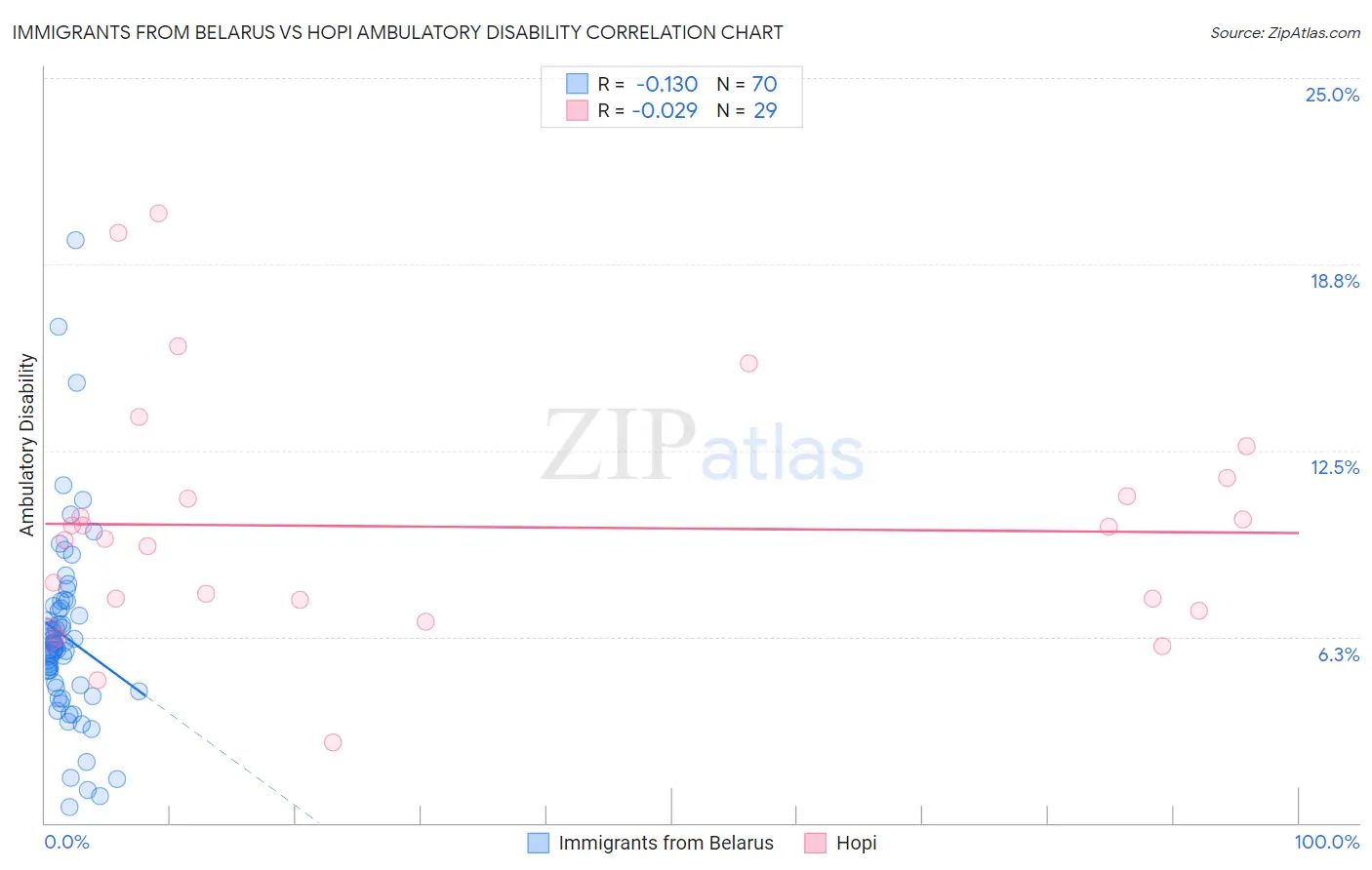 Immigrants from Belarus vs Hopi Ambulatory Disability