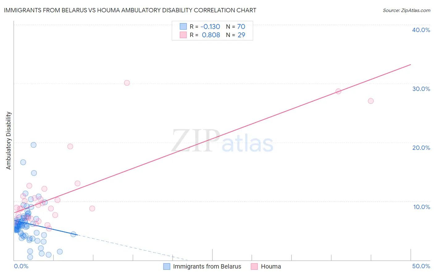 Immigrants from Belarus vs Houma Ambulatory Disability