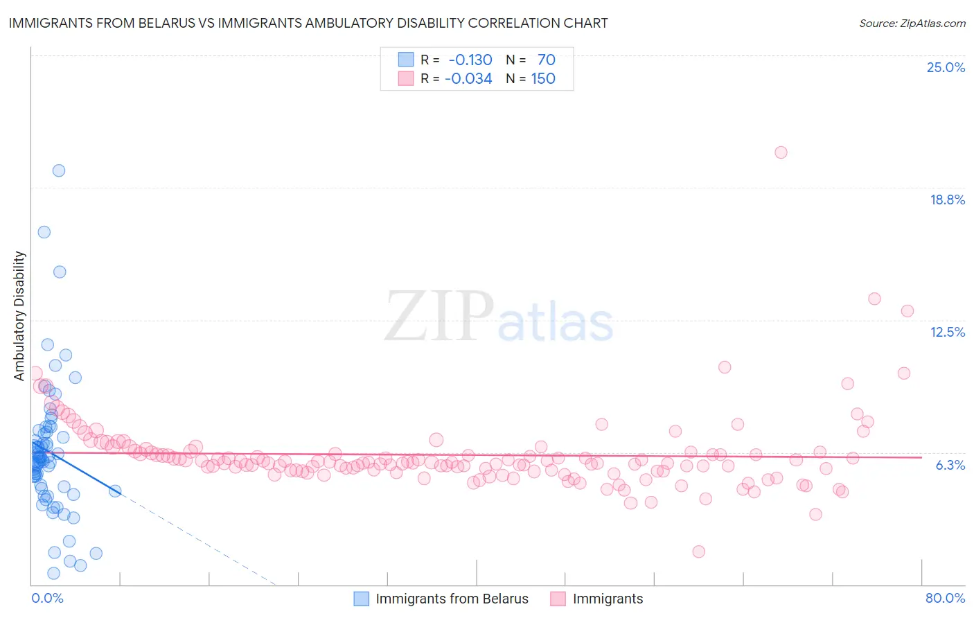 Immigrants from Belarus vs Immigrants Ambulatory Disability