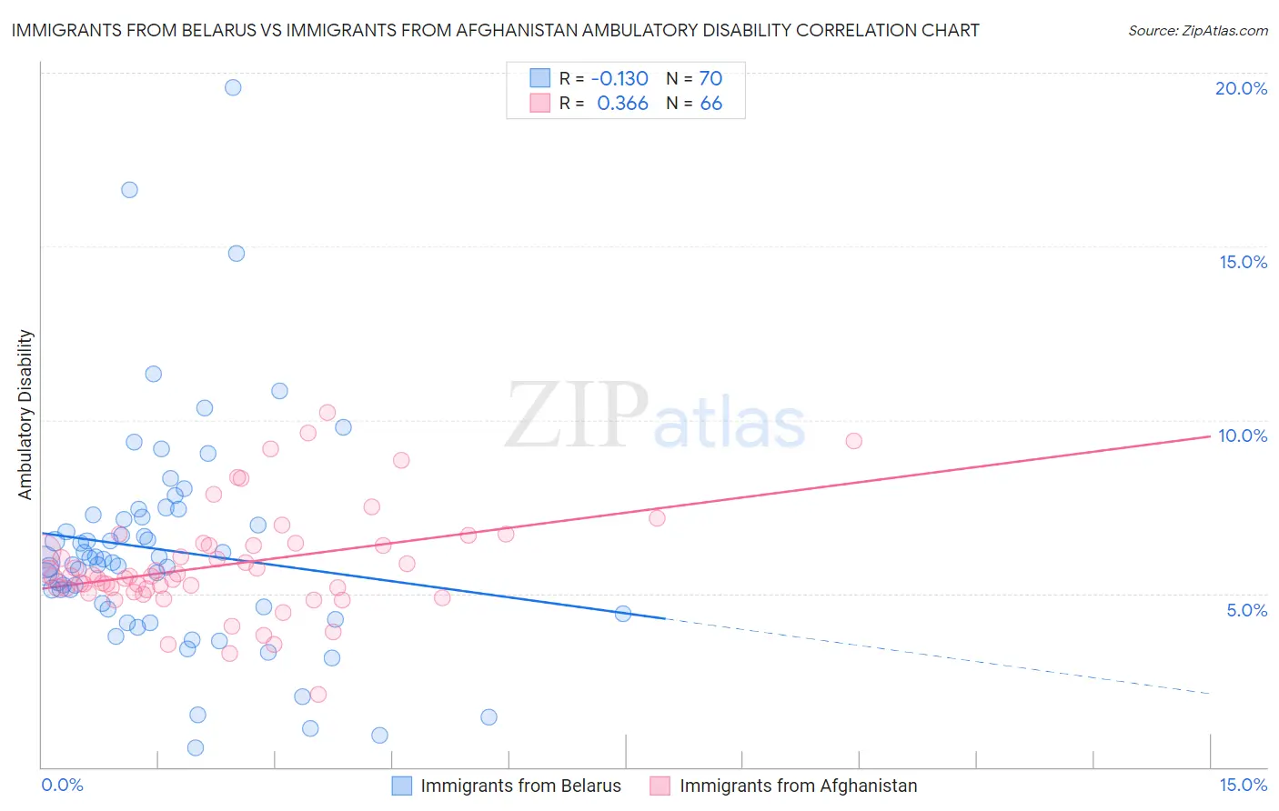 Immigrants from Belarus vs Immigrants from Afghanistan Ambulatory Disability