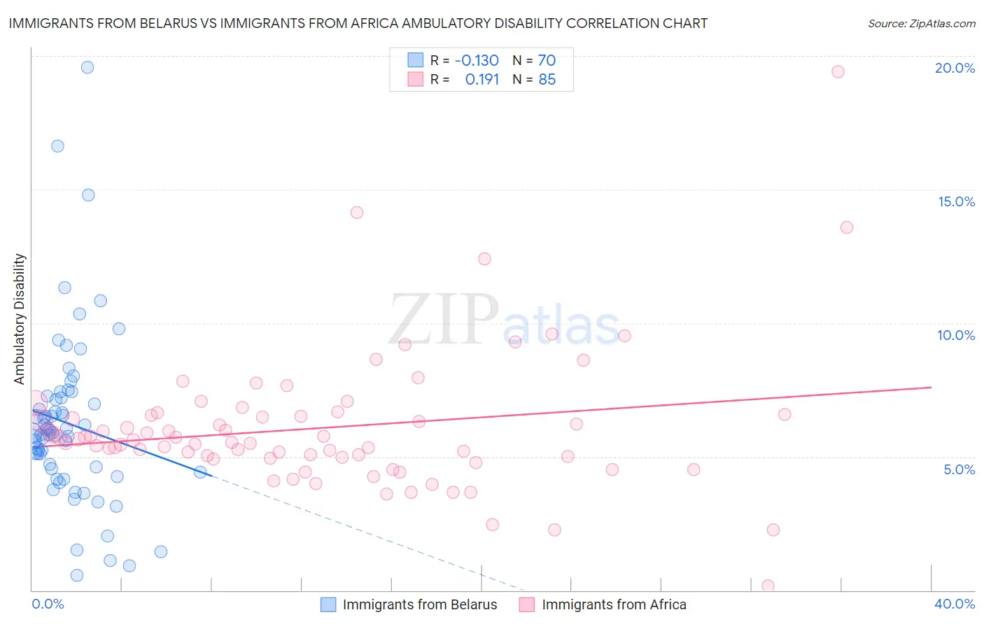 Immigrants from Belarus vs Immigrants from Africa Ambulatory Disability