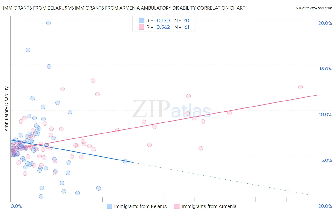 Immigrants from Belarus vs Immigrants from Armenia Ambulatory Disability