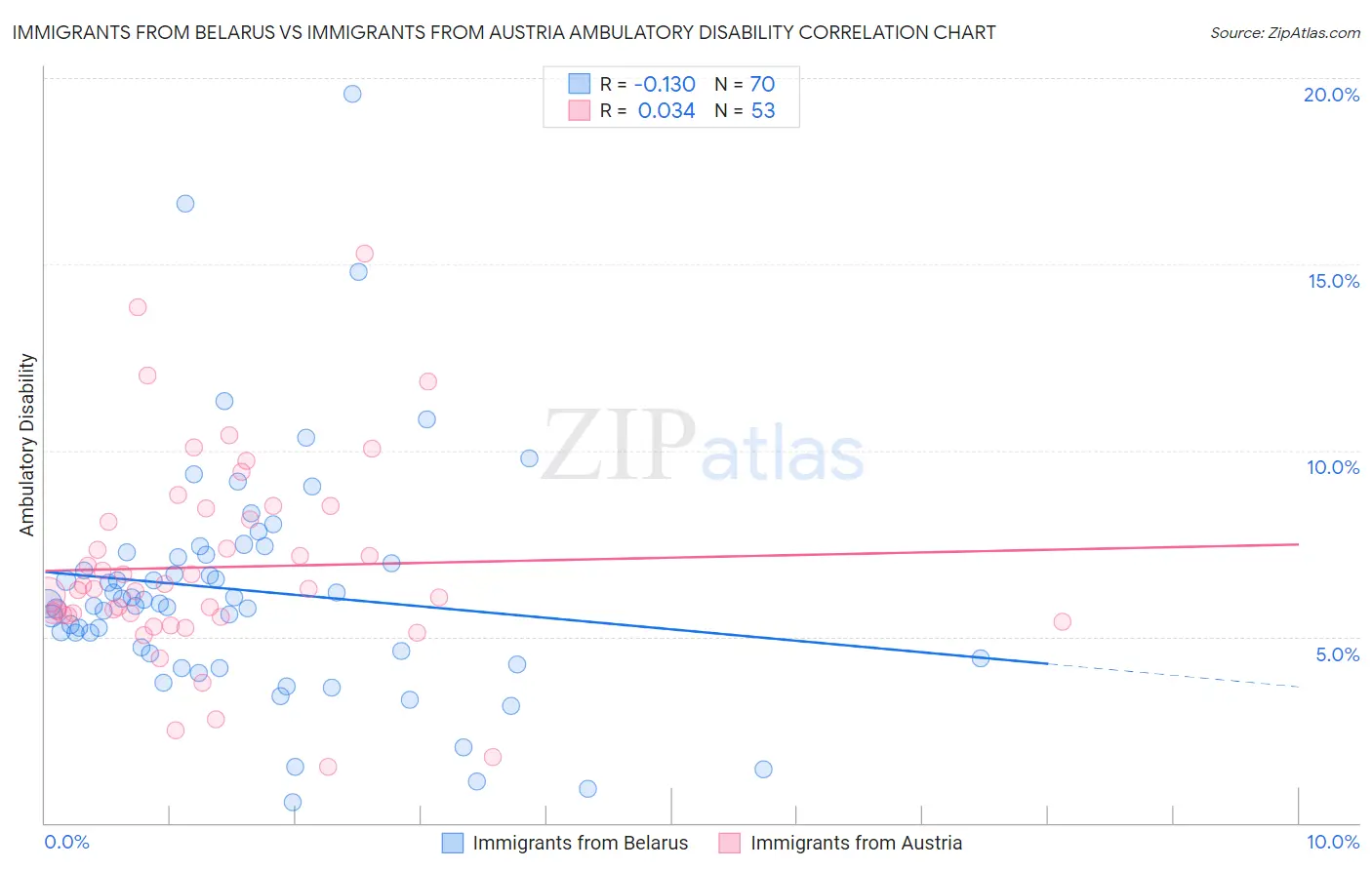 Immigrants from Belarus vs Immigrants from Austria Ambulatory Disability