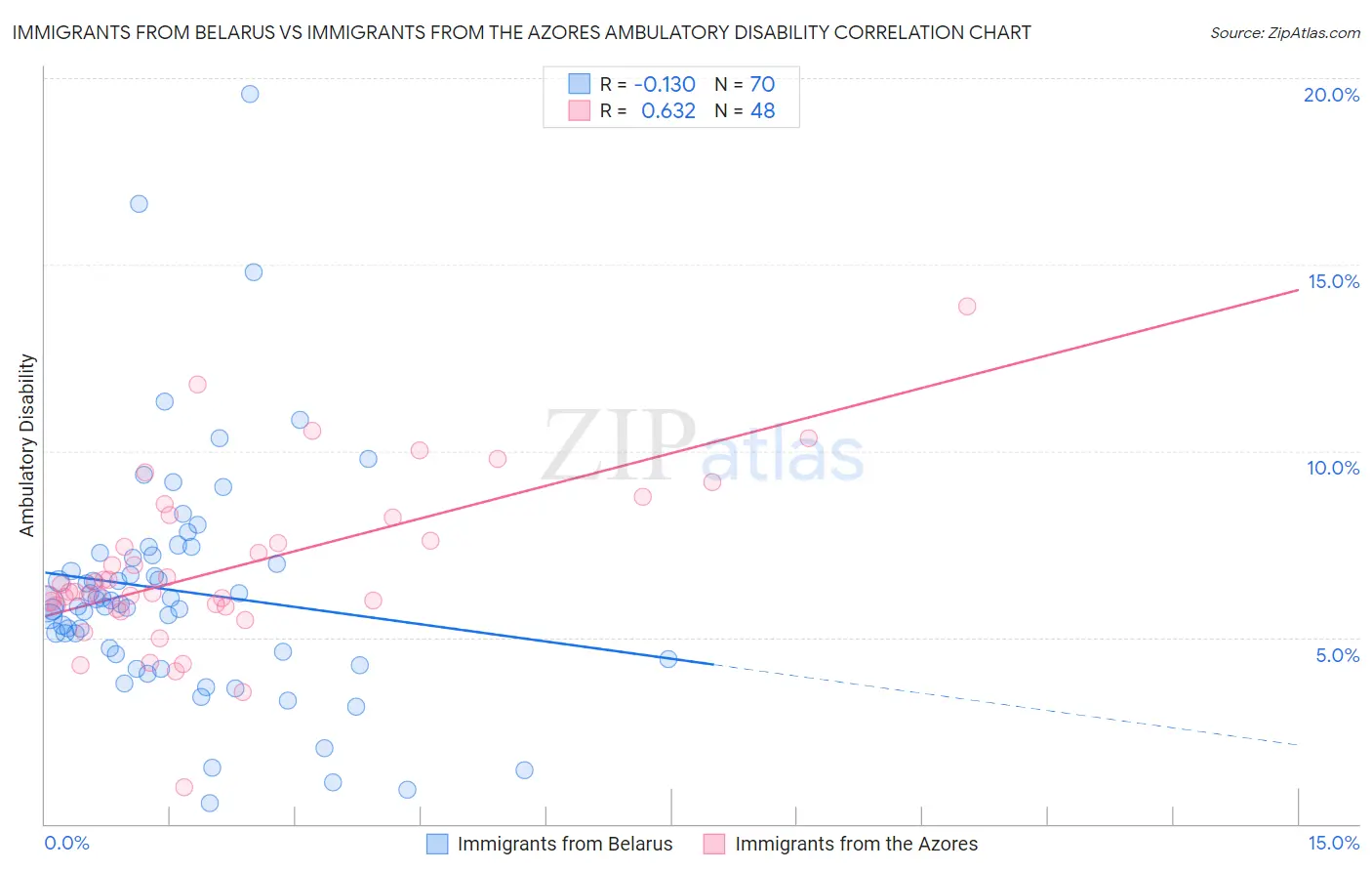Immigrants from Belarus vs Immigrants from the Azores Ambulatory Disability