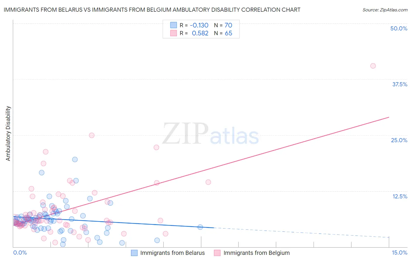 Immigrants from Belarus vs Immigrants from Belgium Ambulatory Disability