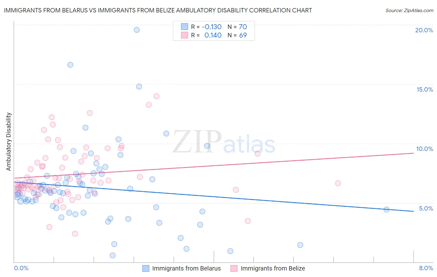 Immigrants from Belarus vs Immigrants from Belize Ambulatory Disability