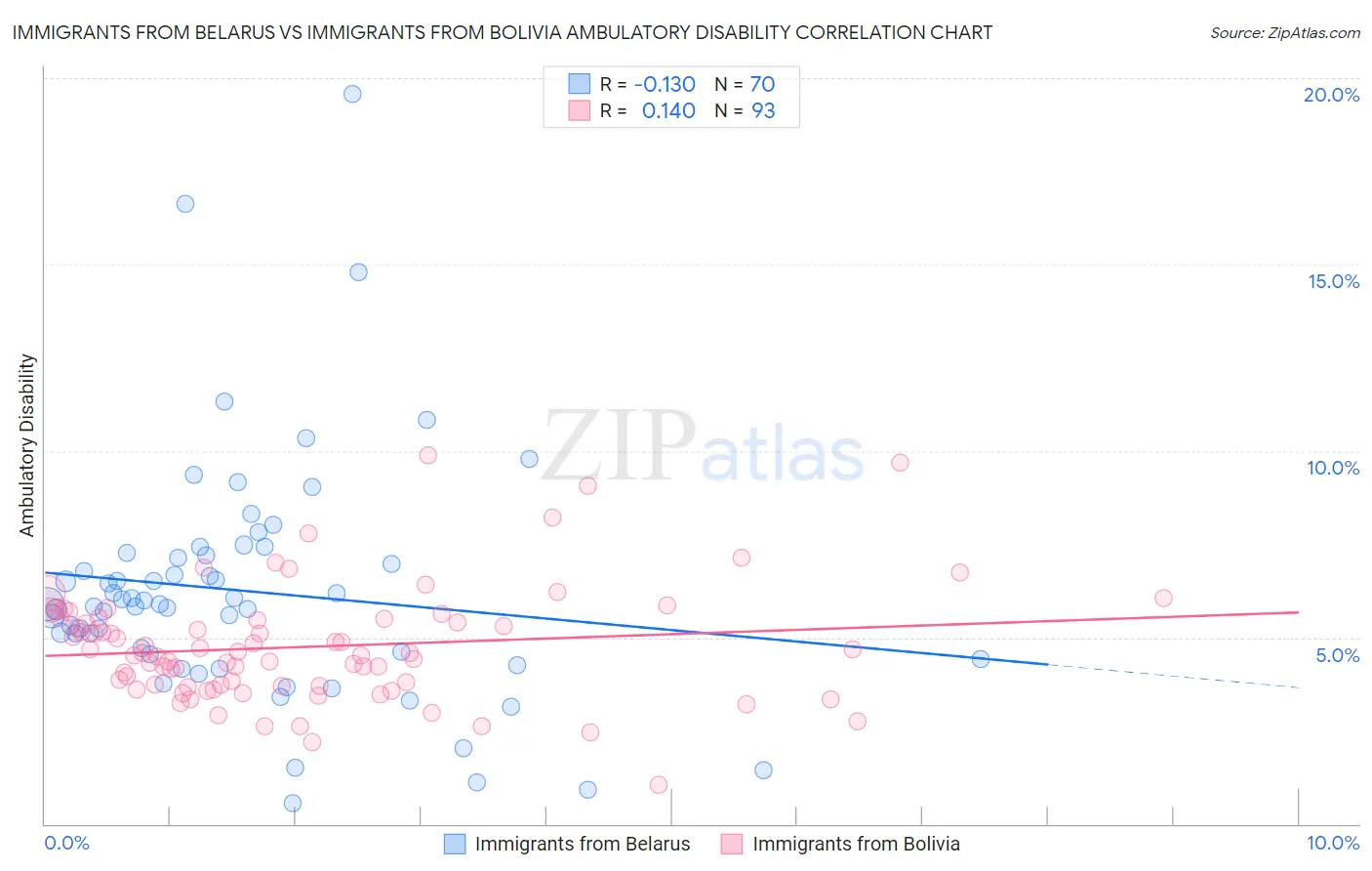 Immigrants from Belarus vs Immigrants from Bolivia Ambulatory Disability