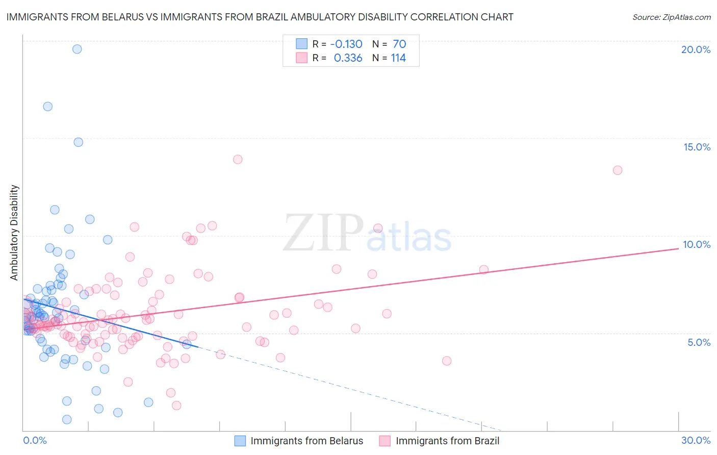 Immigrants from Belarus vs Immigrants from Brazil Ambulatory Disability