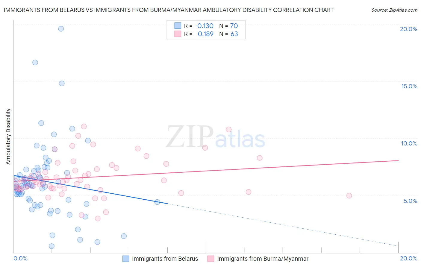 Immigrants from Belarus vs Immigrants from Burma/Myanmar Ambulatory Disability