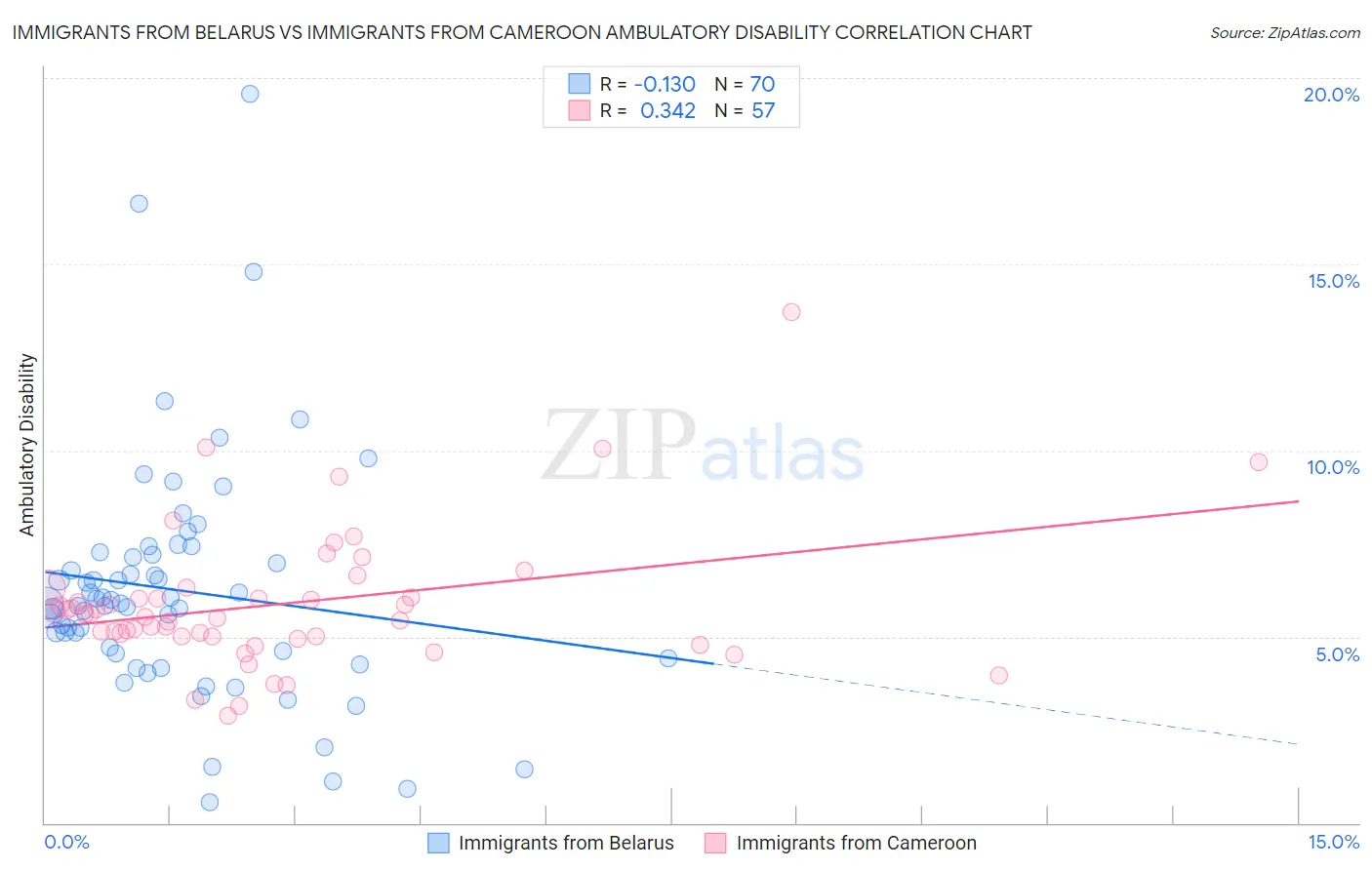 Immigrants from Belarus vs Immigrants from Cameroon Ambulatory Disability