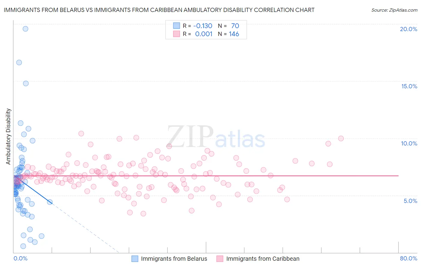 Immigrants from Belarus vs Immigrants from Caribbean Ambulatory Disability