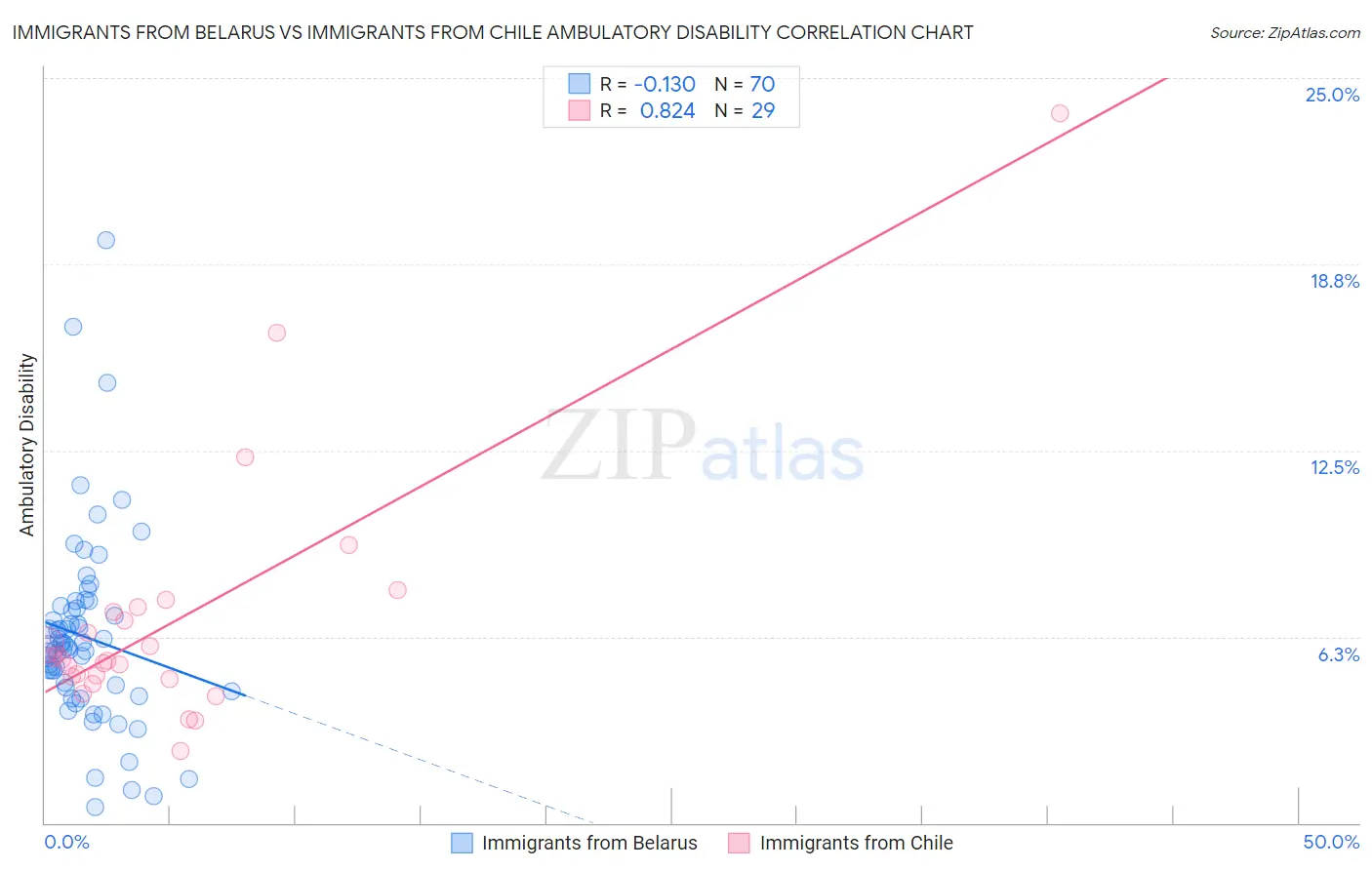 Immigrants from Belarus vs Immigrants from Chile Ambulatory Disability