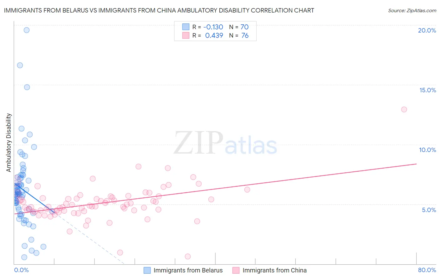 Immigrants from Belarus vs Immigrants from China Ambulatory Disability