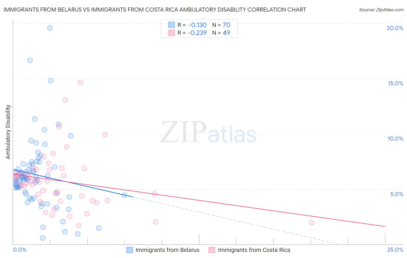 Immigrants from Belarus vs Immigrants from Costa Rica Ambulatory Disability
