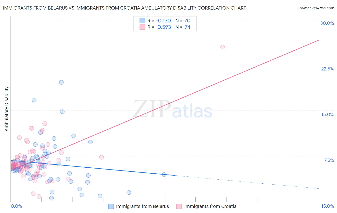 Immigrants from Belarus vs Immigrants from Croatia Ambulatory Disability