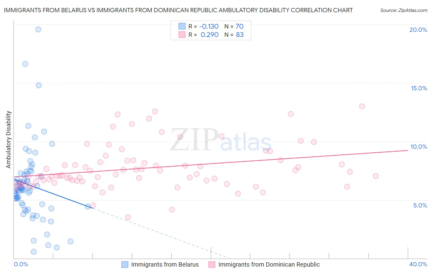 Immigrants from Belarus vs Immigrants from Dominican Republic Ambulatory Disability