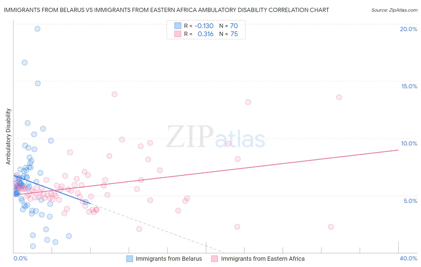 Immigrants from Belarus vs Immigrants from Eastern Africa Ambulatory Disability