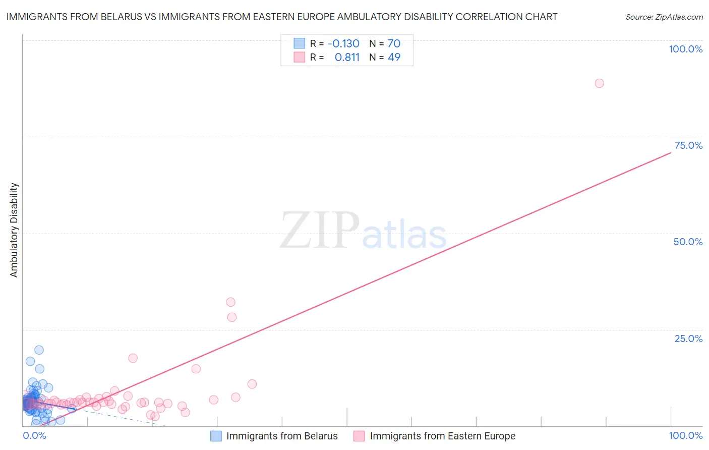 Immigrants from Belarus vs Immigrants from Eastern Europe Ambulatory Disability
