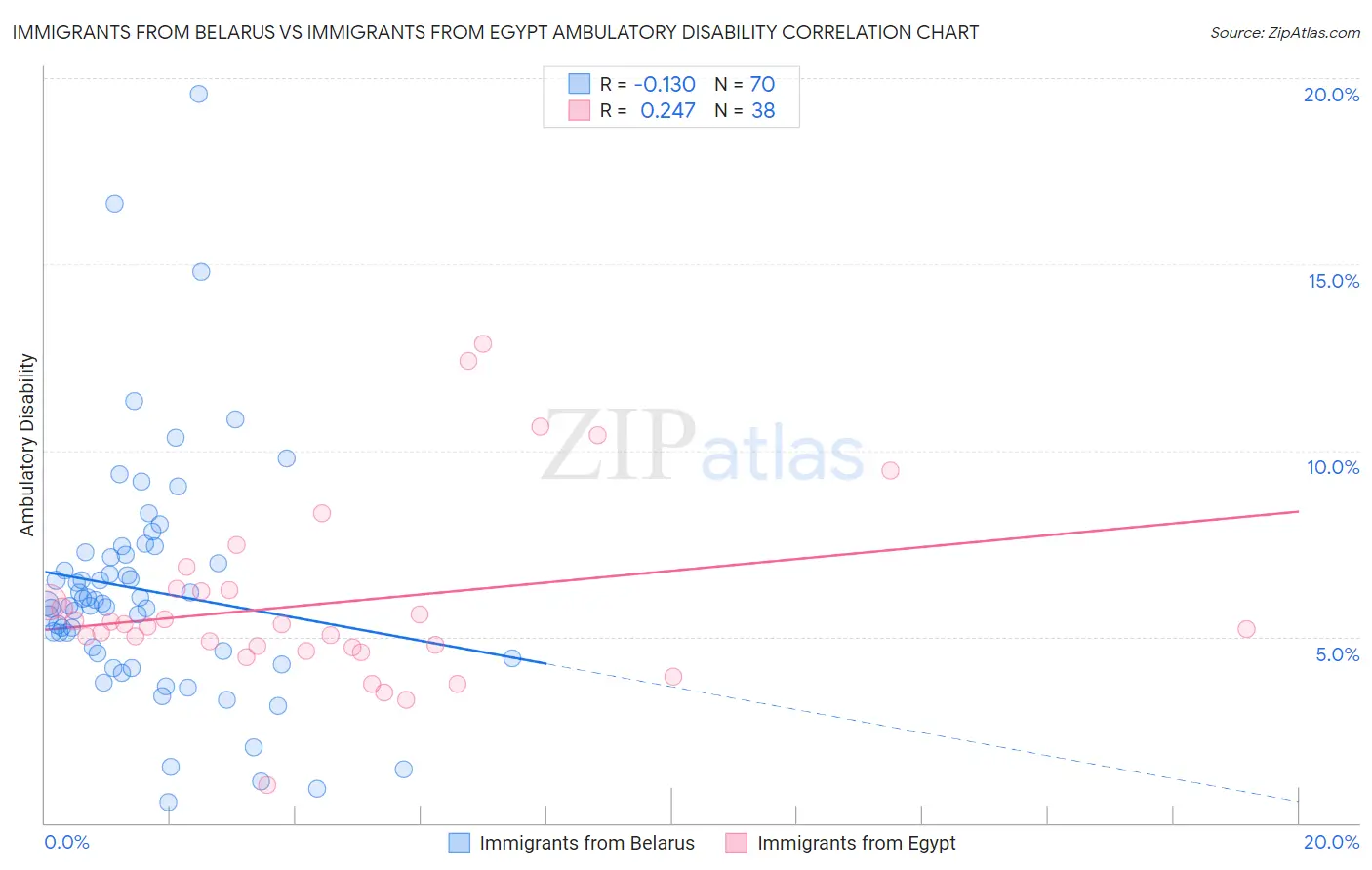 Immigrants from Belarus vs Immigrants from Egypt Ambulatory Disability