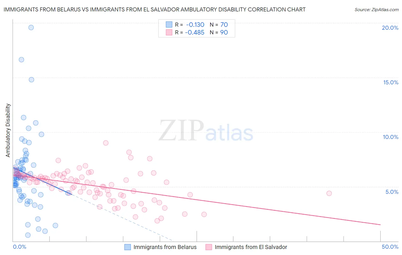 Immigrants from Belarus vs Immigrants from El Salvador Ambulatory Disability