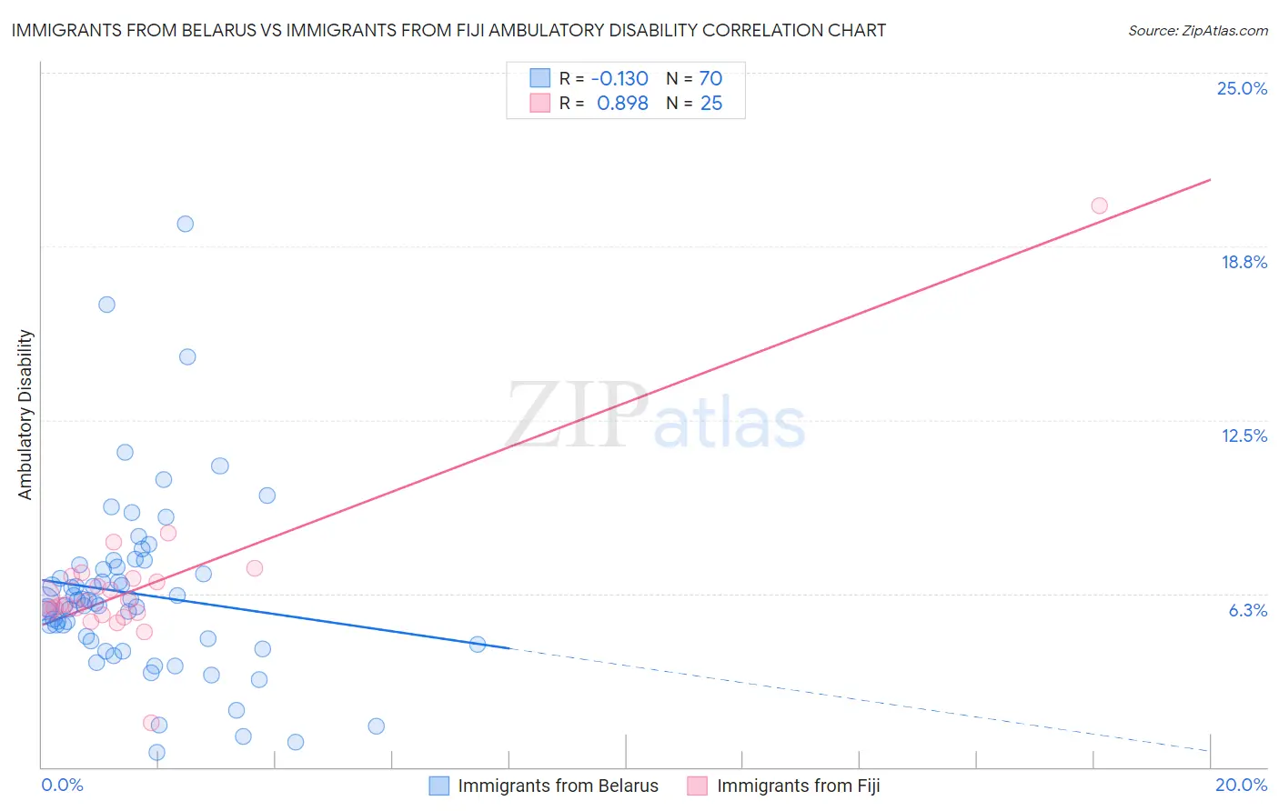 Immigrants from Belarus vs Immigrants from Fiji Ambulatory Disability