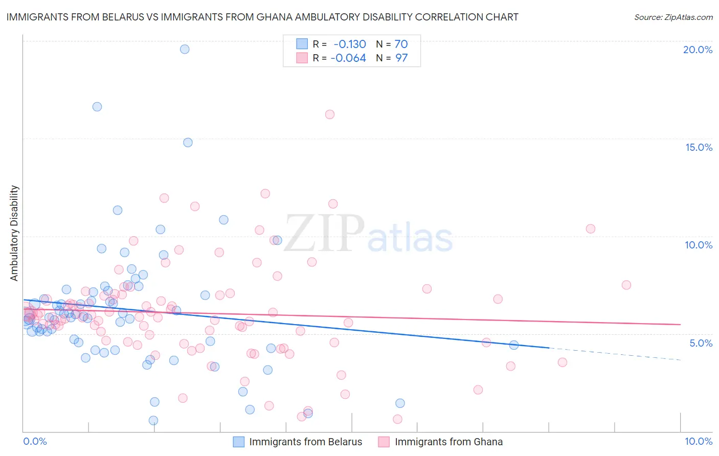 Immigrants from Belarus vs Immigrants from Ghana Ambulatory Disability