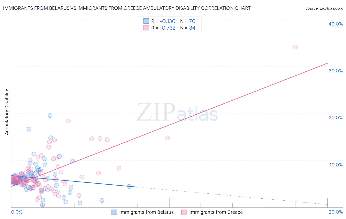 Immigrants from Belarus vs Immigrants from Greece Ambulatory Disability