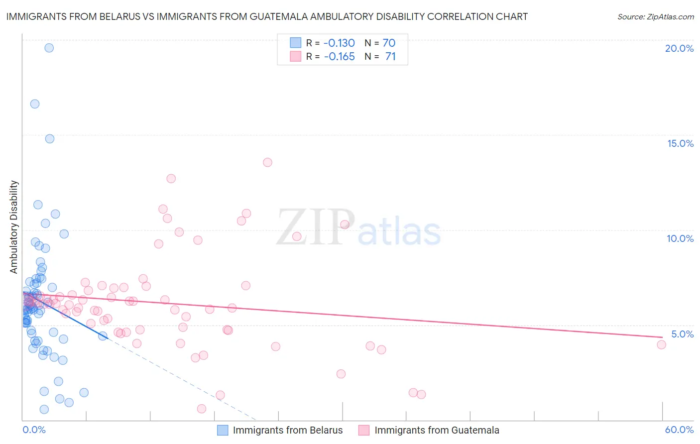 Immigrants from Belarus vs Immigrants from Guatemala Ambulatory Disability