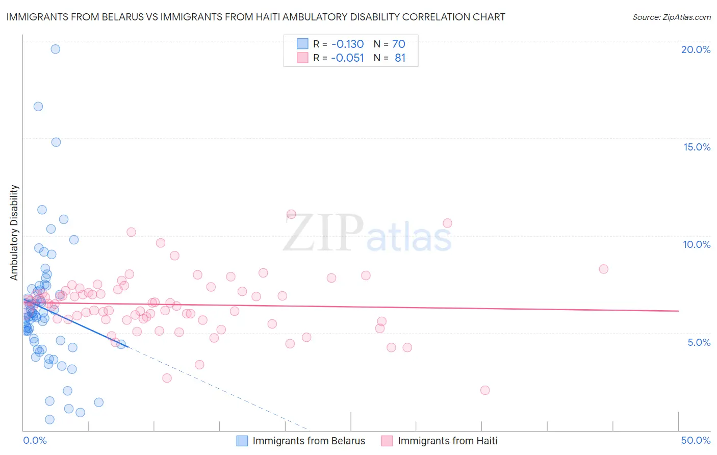 Immigrants from Belarus vs Immigrants from Haiti Ambulatory Disability