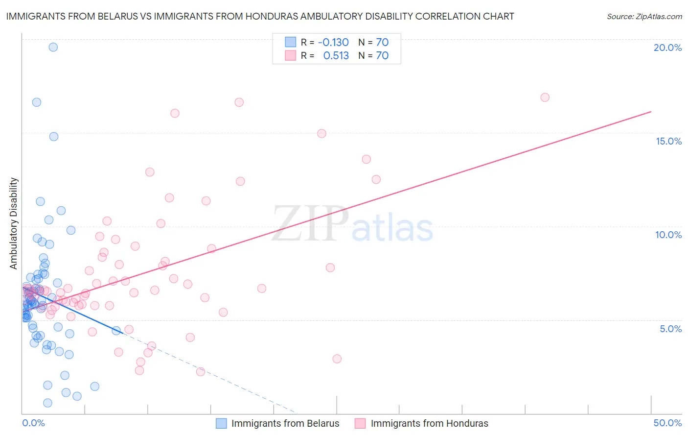 Immigrants from Belarus vs Immigrants from Honduras Ambulatory Disability