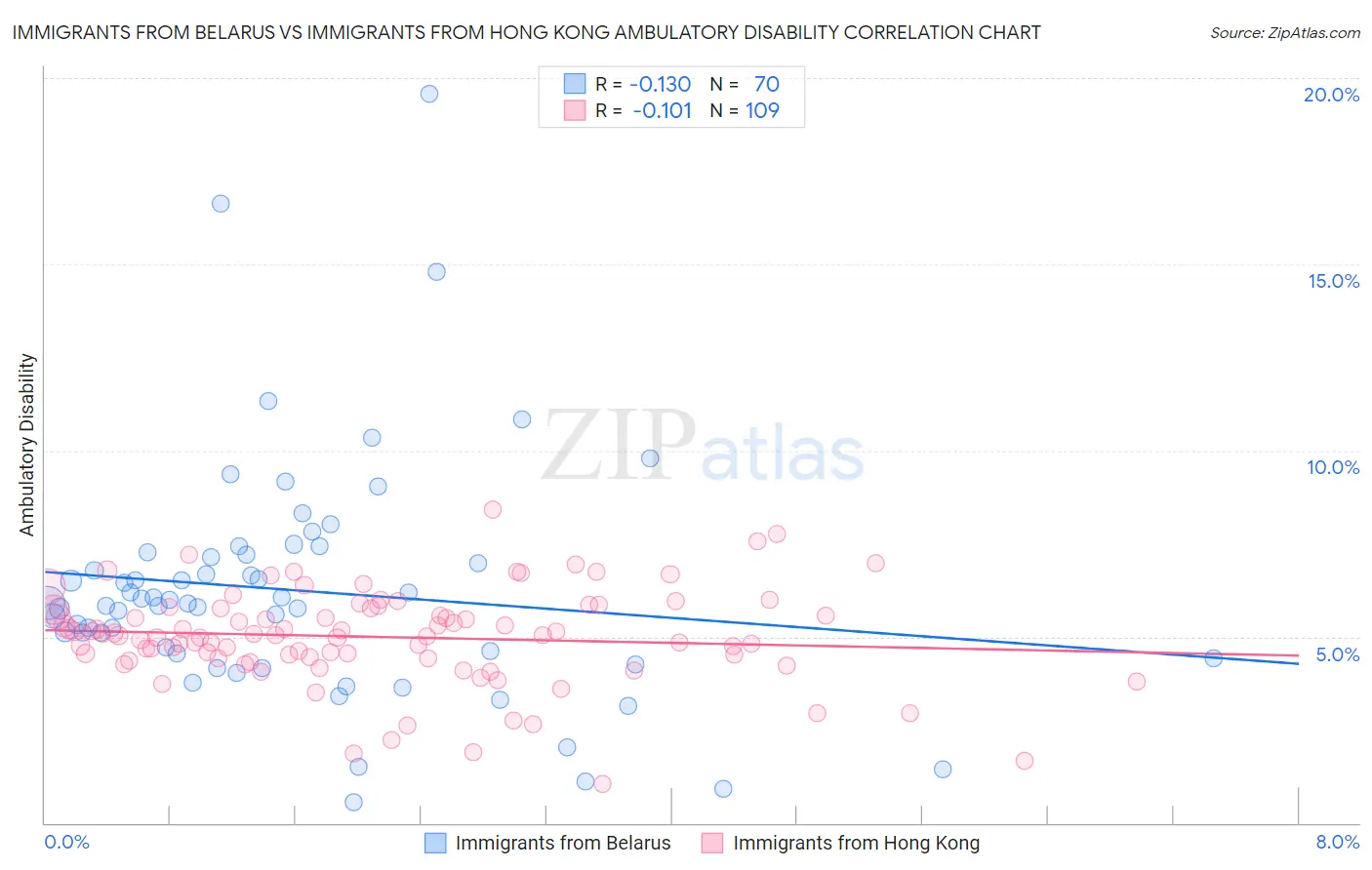 Immigrants from Belarus vs Immigrants from Hong Kong Ambulatory Disability