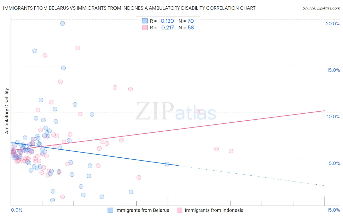 Immigrants from Belarus vs Immigrants from Indonesia Ambulatory Disability