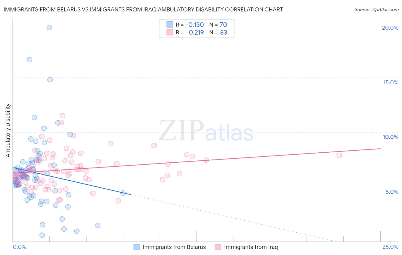 Immigrants from Belarus vs Immigrants from Iraq Ambulatory Disability